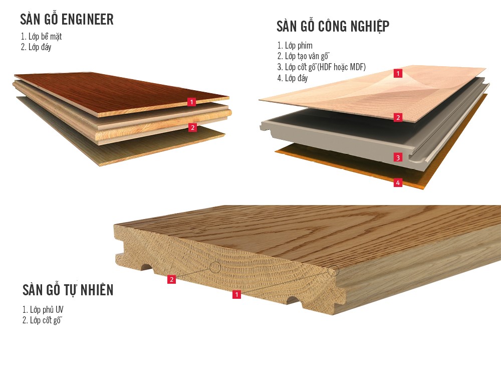 Cấu tạo của gỗ sàn tự nhiên khác biệt hẳn với các loại sàn gỗ khác